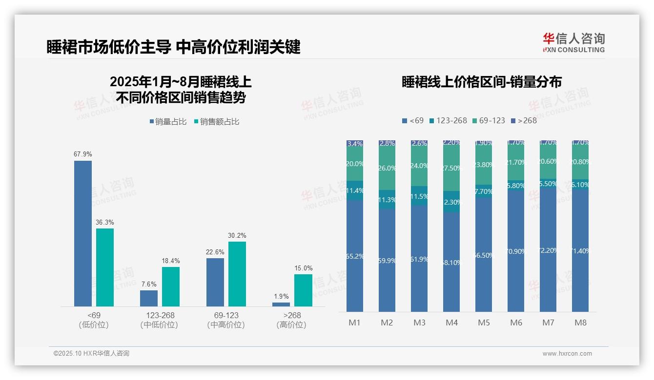 睡裙67.9%销量来自低价位——华信人咨询最新报告证实-2025年10月-睡裙-38