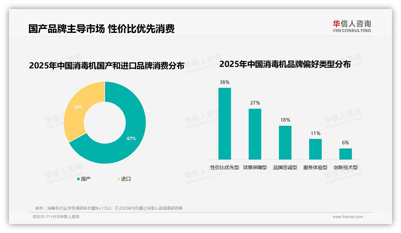 67%消毒机消费者选择国产品牌——华信人咨询趋势报告摘要-2025年11月-消毒机-38