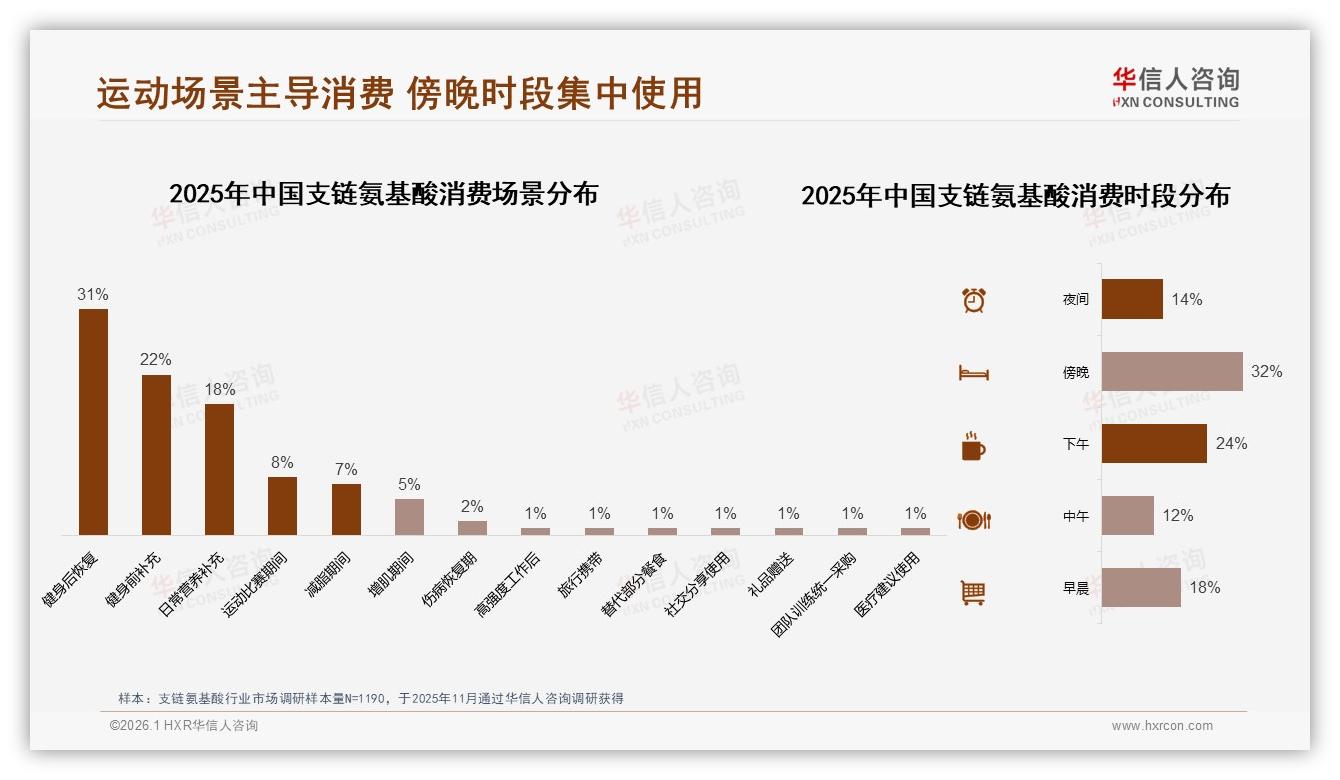 支链氨基酸341元高端价格带78.7%销售额占比，抖音63.9%销量集中——华信人咨询趋势雷达-2026年1月-支链氨基酸-38