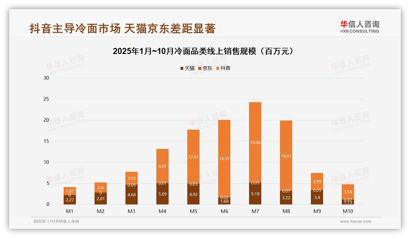 抖音冷面销售9.4亿元超天猫2.7倍，直播带货成增长引擎——华信人咨询品类洞察-2026年1月-冷面-38