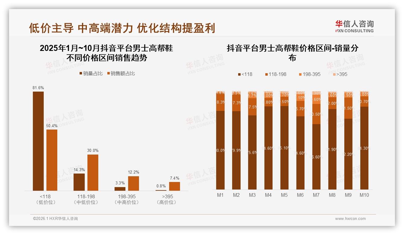华信人咨询男士高帮鞋品类年报：天猫62%份额领先，抖音低价50%下沉快增-2026年1月-男士高帮鞋-38