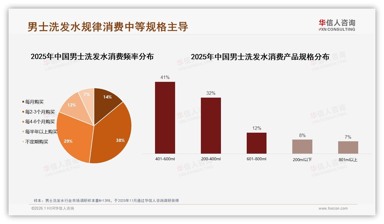 28%消费者因电商平台推荐入手男士洗发水，社交电商成第一入口——华信人咨询报告披露-2026年1月-男士洗发水-38