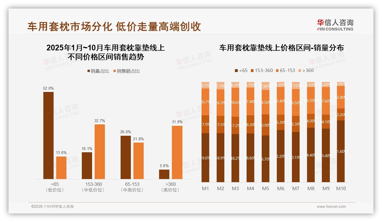 50到100元占34%车用套枕靠垫价格甜蜜点，华信人咨询白皮书指出-2026年1月-车用套枕靠垫-38