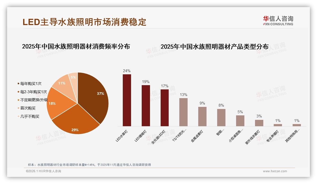 抖音低价75.3%销量占主导，水族照明器材促销依赖52%待升级——华信人咨询趋势雷达报告-2026年1月-水族照明器材-38