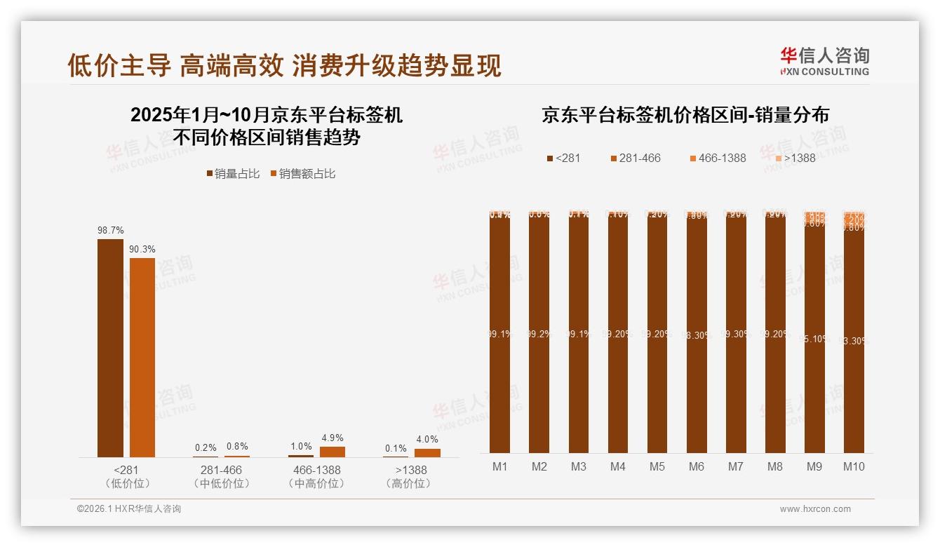 京东平台标签机98.7%低价依赖，华信人咨询市场扫描预警风险-2026年1月-标签机-38