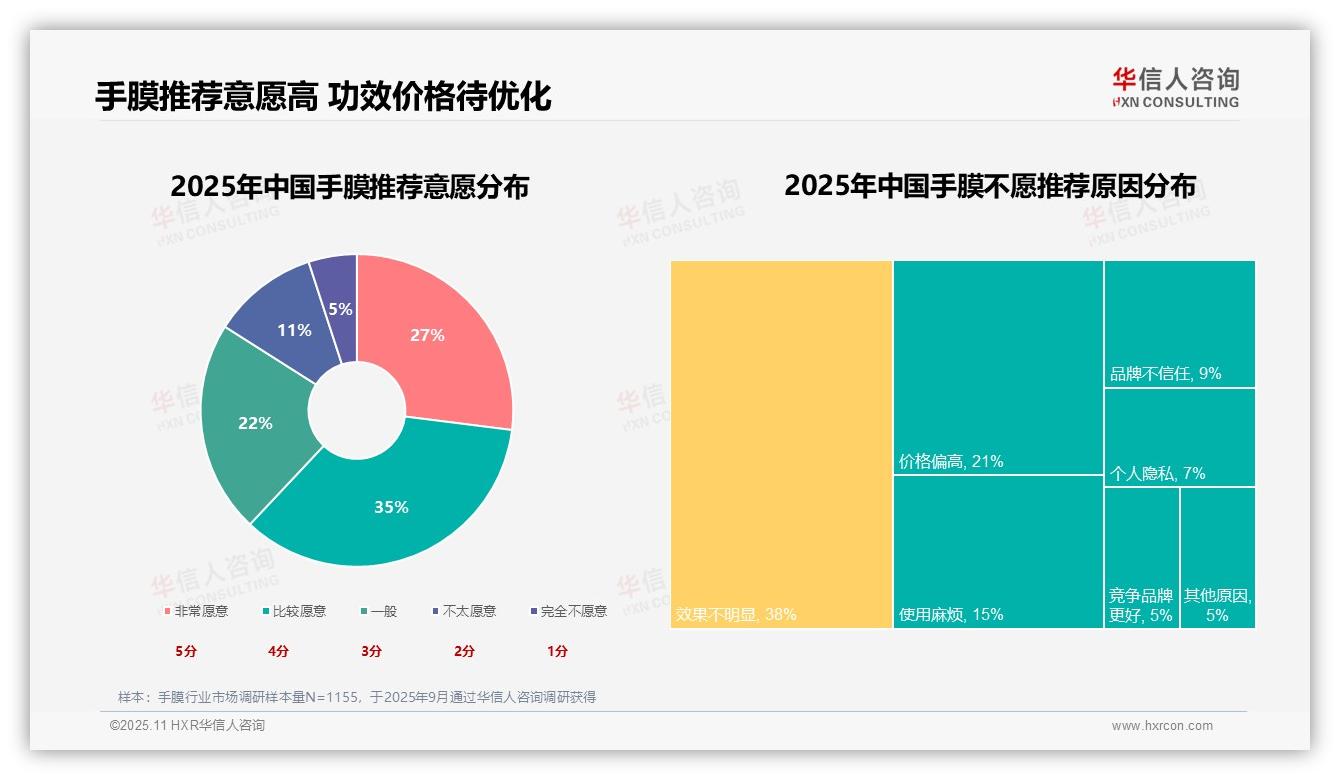 据华信人咨询报告：62%消费者愿意推荐手膜产品-2025年11月-手膜-38