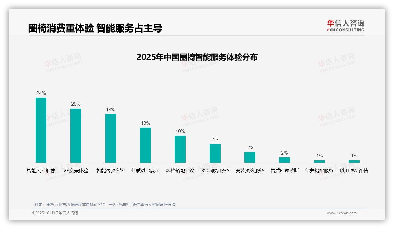 36%消费者通过亲友口碑获取圈椅信息，华信人咨询报告给出权威数据-2025年10月-圈椅-38