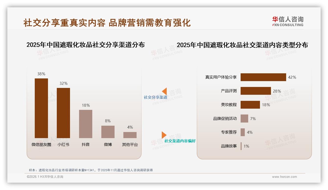 华信人咨询权威发布：88%女性消费者主导遮瑕化妆品，年轻群体80%撬动百亿市场-2026年1月-遮瑕化妆品-38