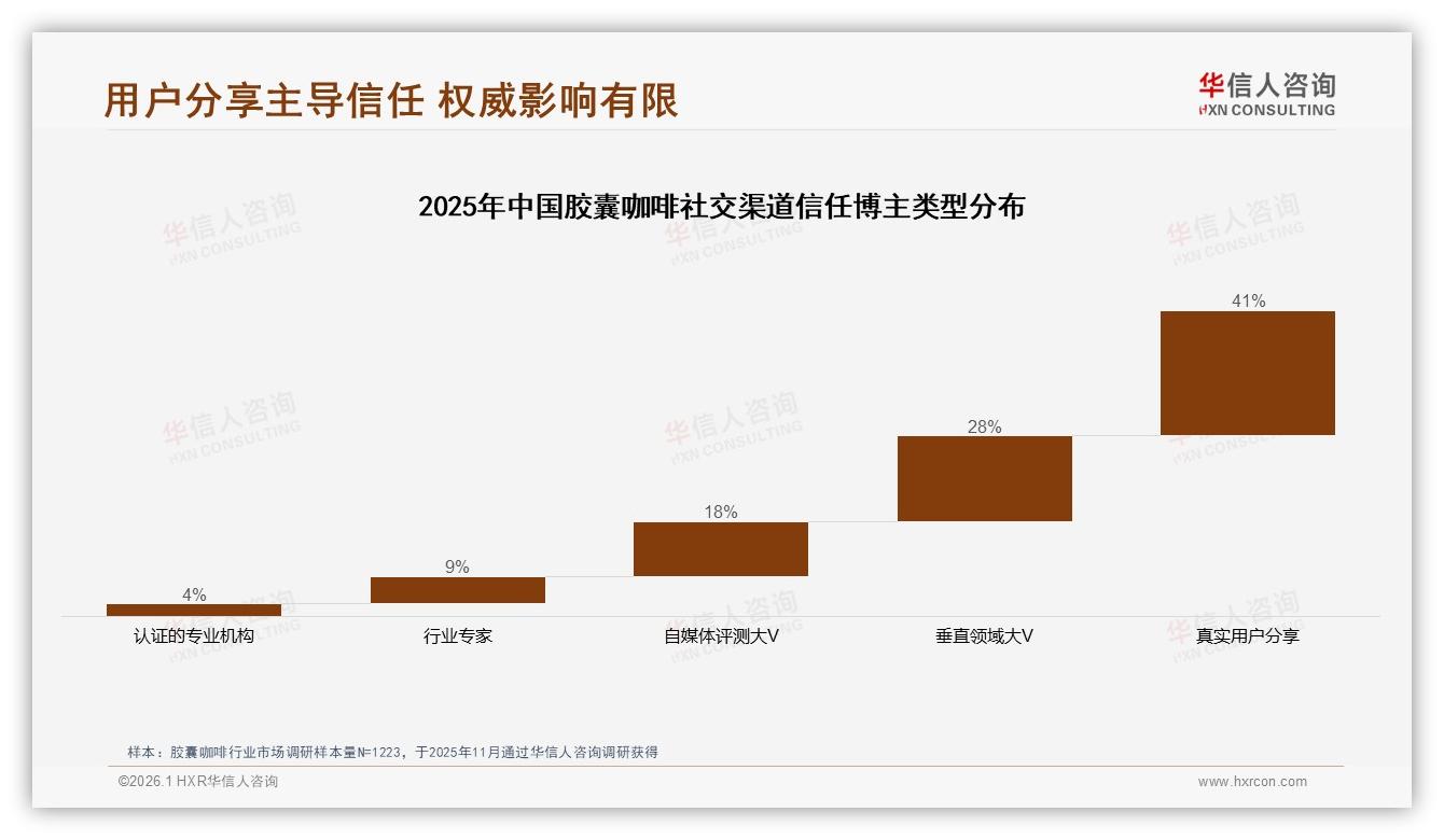 华信人咨询胶囊咖啡品类年报：67%消费者愿推荐但34%嫌贵-2026年1月-胶囊咖啡-38