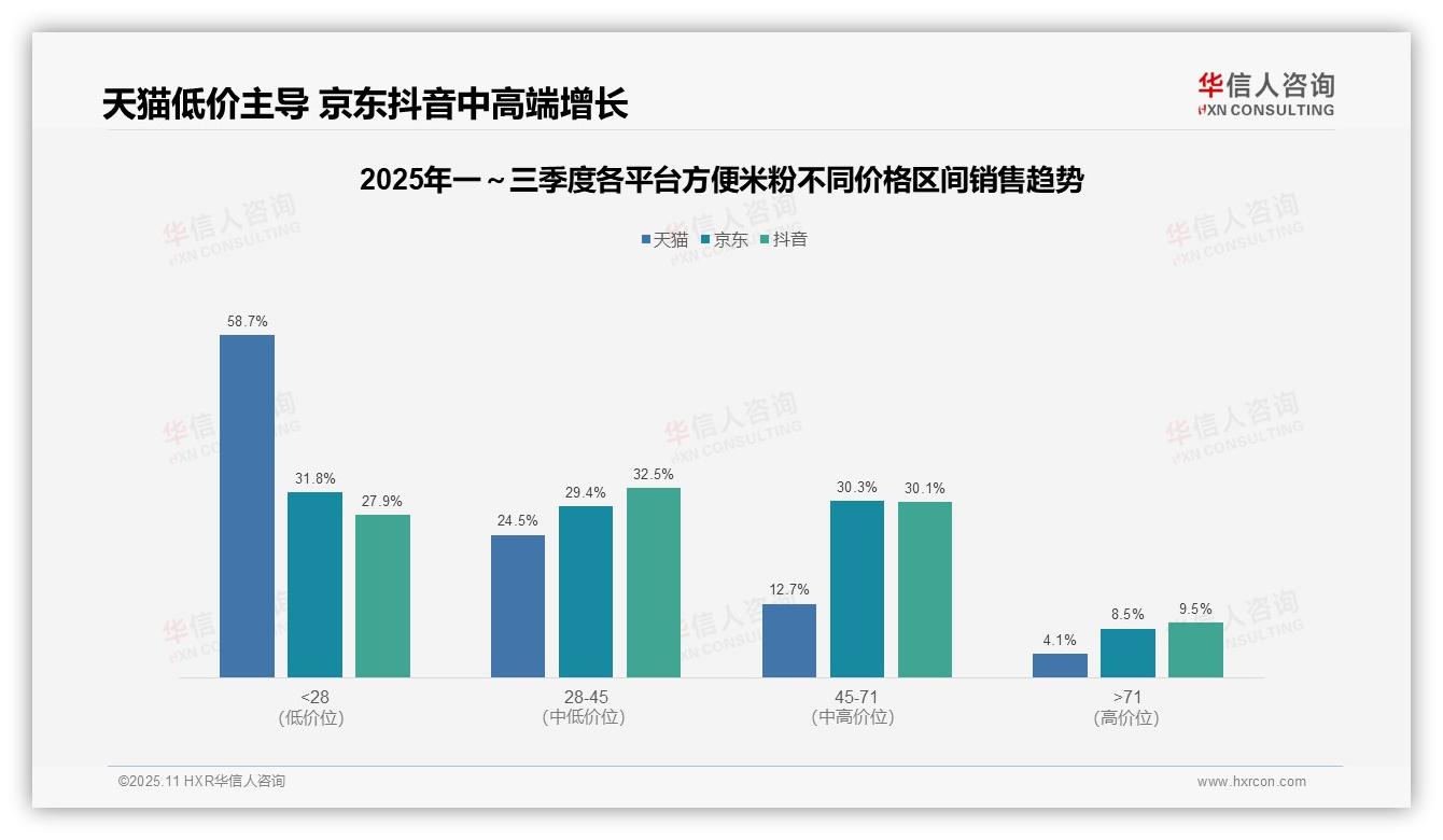 方便米粉79.9%销量为低价产品——华信人咨询研究报告关键发现-2025年11月-方便米粉-38