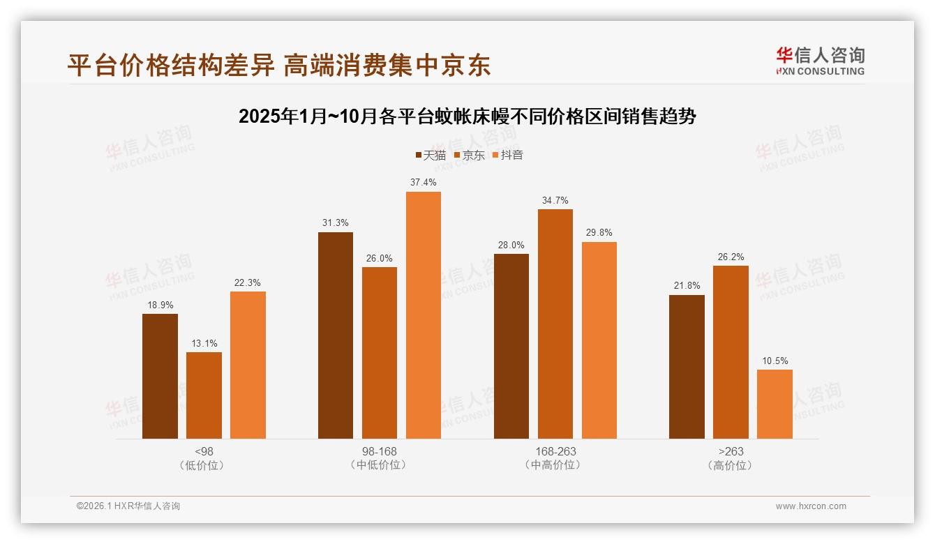 华信人咨询市场扫描：防蚊效果49%旧帐破损21%蚊帐床幔70%刚性需求待品质升级——华信人咨询趋势雷达报告-2026年1月-蚊帐床幔-38