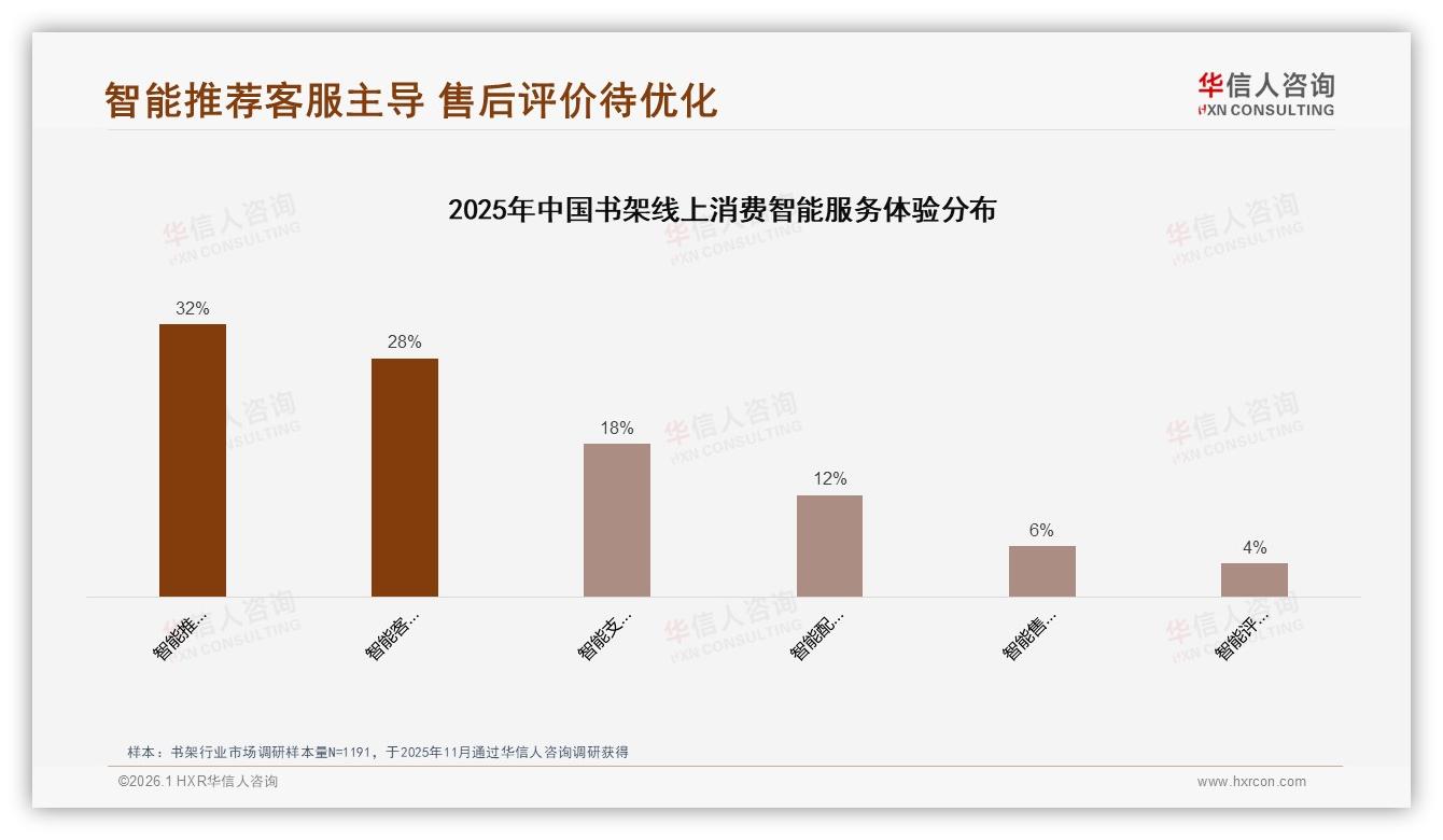 华信人咨询数据洞察：书架智能客服满意度仅43%急需升级-2026年1月-书架-38
