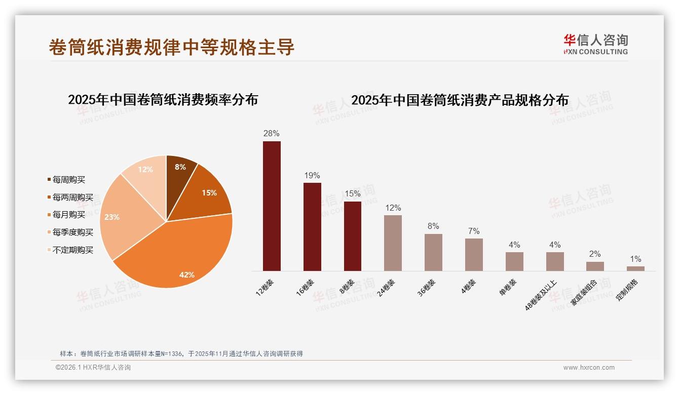 华信人咨询数据洞察：12卷装占28%卷筒纸规格主流，20~50元价格带吸金47%-2026年1月-卷筒纸-38
