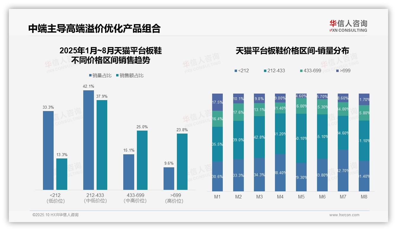 板鞋中端市场贡献42.1%销量，华信人咨询年度报告精华-2025年10月-板鞋-38