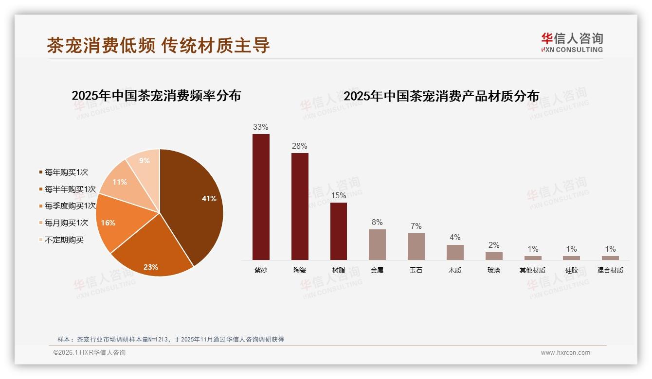 华信人咨询权威发布：每年1次购买41%低频茶宠如何激活复购-2026年1月-茶宠-38