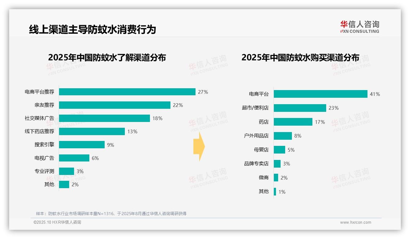 一文读懂57%防蚊水消费集中在夏季：华信人咨询报告精编-2025年10月-防蚊水-38