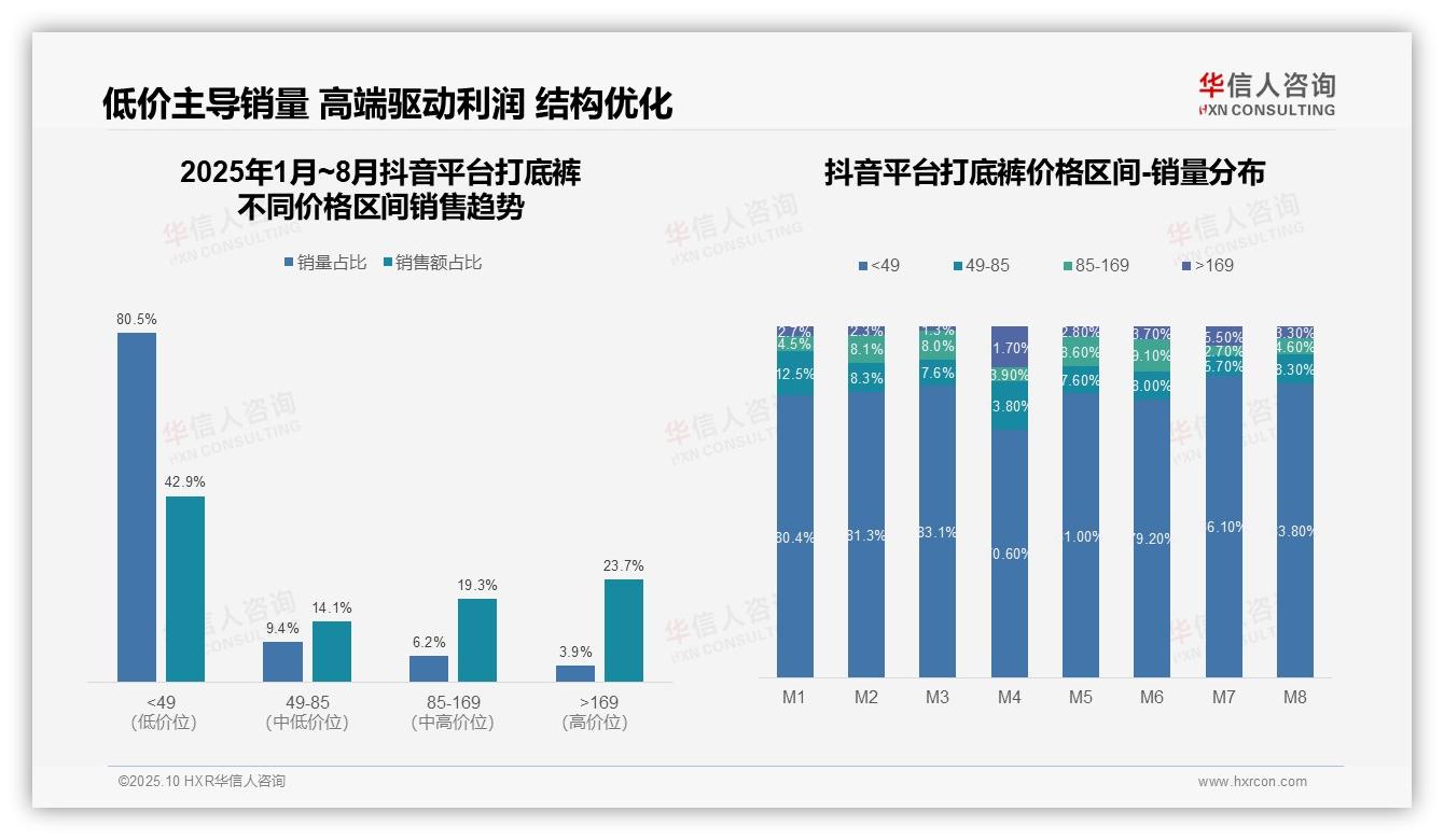 华信人咨询发布专项报告：低价打底裤销量占比飙升至72.6%-2025年10月-打底裤-38