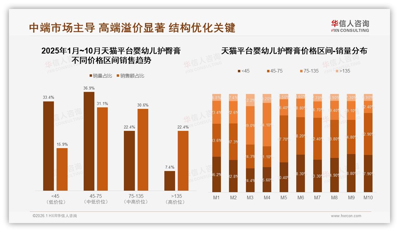 华信人咨询品类洞察：26~35岁妈妈48%主导婴幼儿护臀膏69%女性市场-2026年1月-婴幼儿护臀膏-38