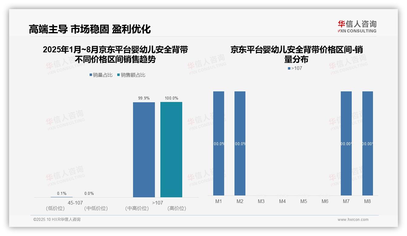 重磅发现：抖音婴幼儿安全背带低价产品销量占比99.5%，华信人咨询报告发布-2025年10月-婴幼儿安全背带-38