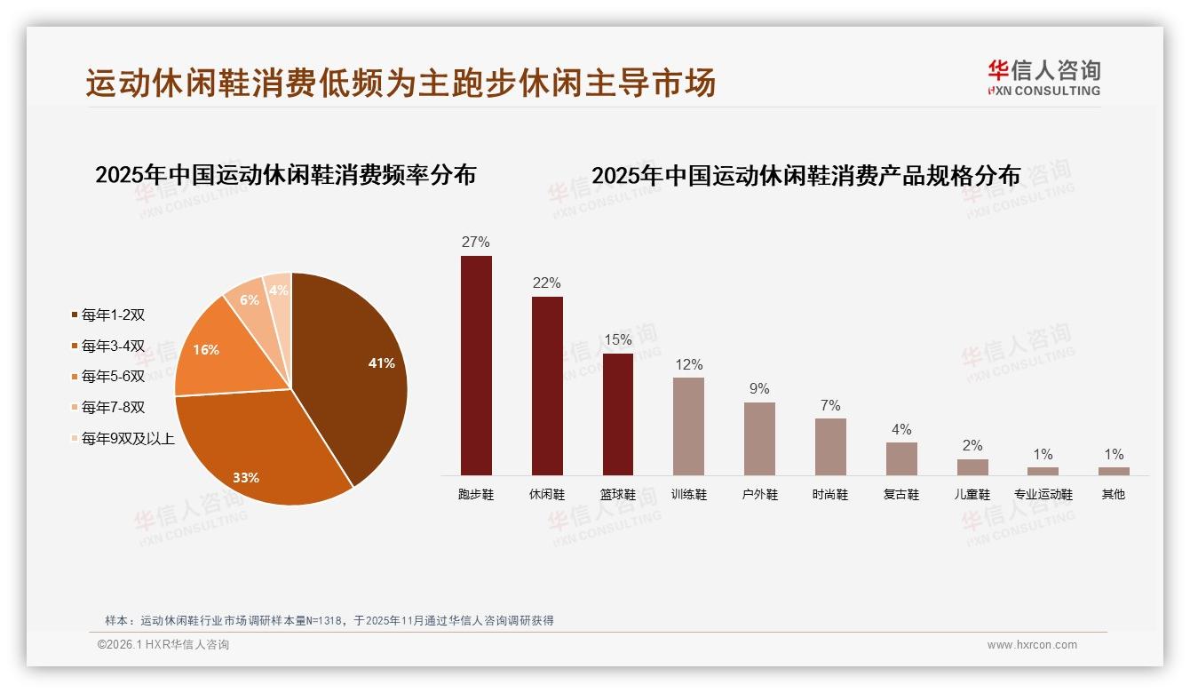 华信人咨询行业透视：38%消费者信任真实用户分享，运动休闲鞋口碑回归素人时代-2026年1月-运动休闲鞋-38