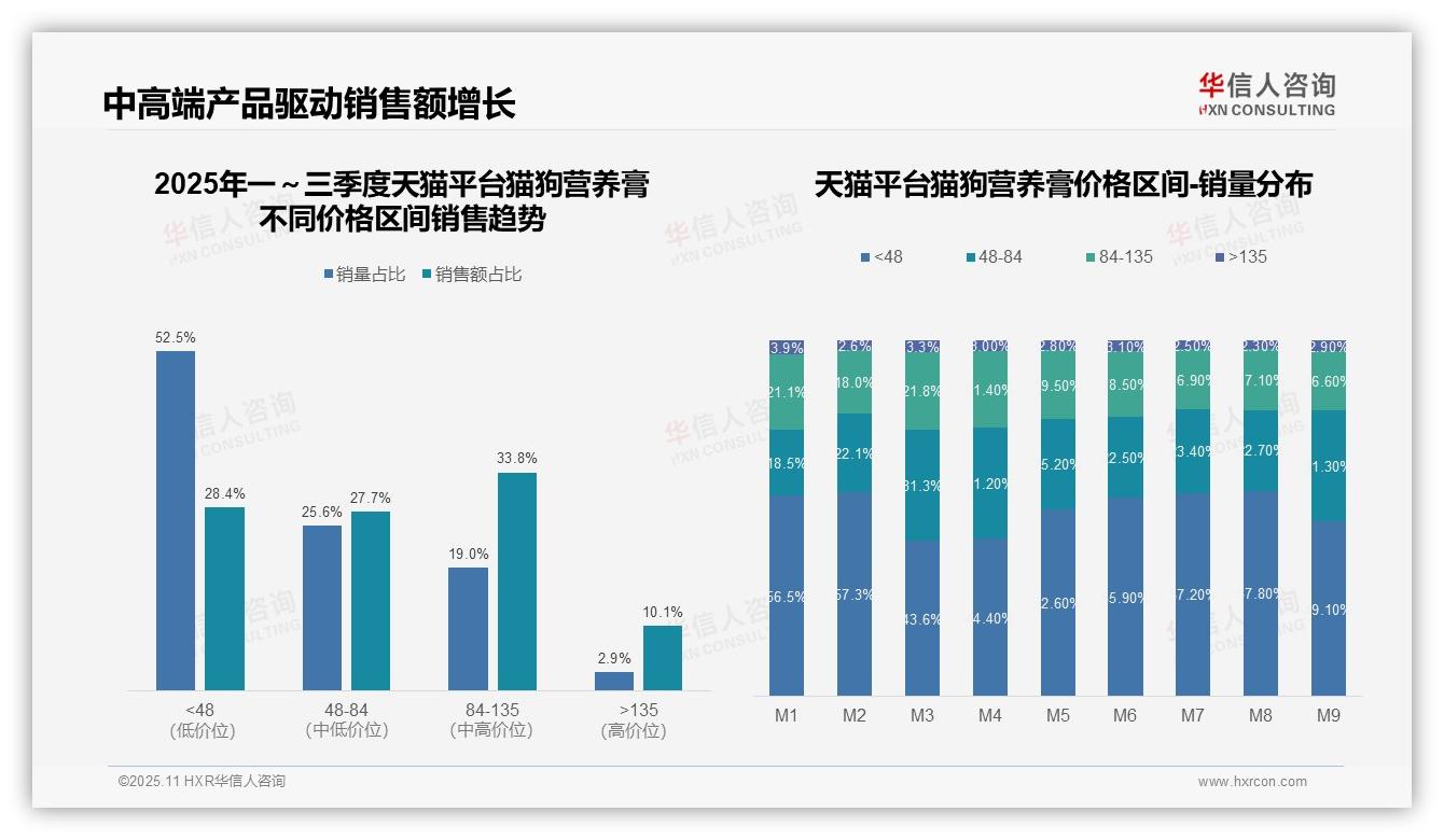 权威印证：华信人咨询调研报告确认46.1%高端产品驱动猫狗营养膏销售-2025年11月-猫狗营养膏-38