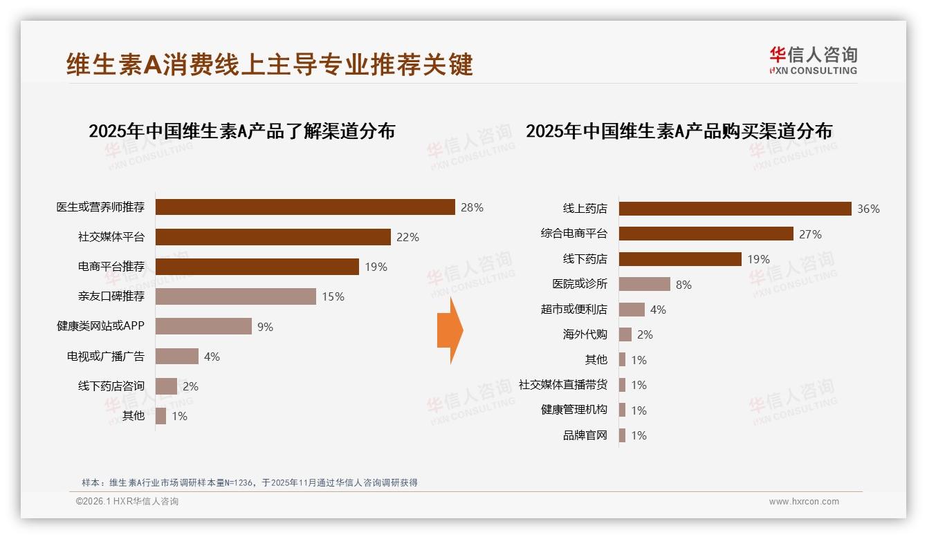 华信人咨询品类洞察：线上药店36%渠道占比，医生营养师推荐28%影响购买-2026年1月-维生素A-38