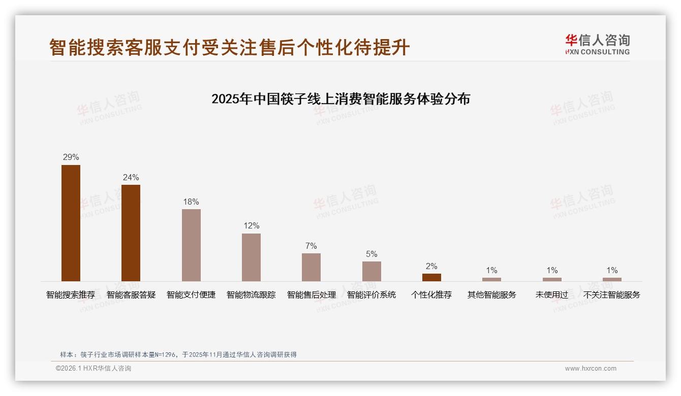 仅7%消费者只买品牌筷子，61%价格涨一成仍继续购买——华信人咨询趋势雷达-2026年1月-筷子-38