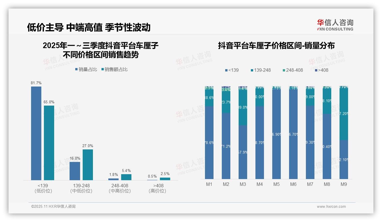 抖音车厘子低价销量占比81.7%——华信人咨询趋势报告摘要-2025年11月-车厘子-38