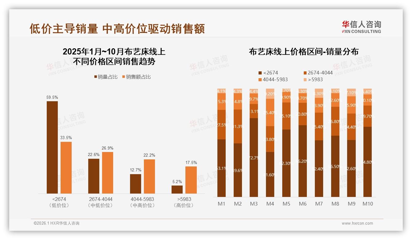 仅20%消费者高复购，华信人咨询年度复盘揭示布艺床品牌忠诚度困局-2026年1月-布艺床-38