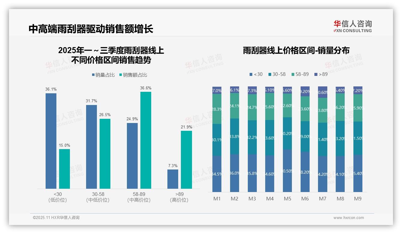 抖音雨刮器销售43.3%占比领先，华信人咨询报告给出权威数据-2025年11月-雨刮器-38