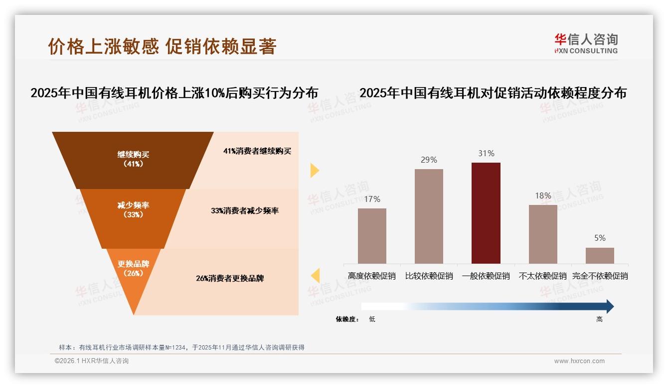 有线耳机退货满意度仅49%客服智能解答需求19%华信人咨询专题解读-2026年1月-有线耳机-38
