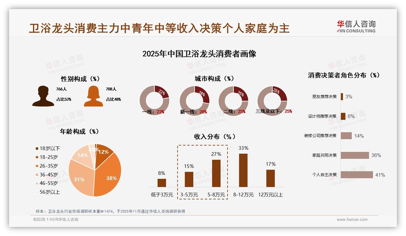 华信人咨询数据洞察：26至45岁消费者占69%，卫浴龙头品牌如何抓住中青年中等收入钱包-2026年1月-卫浴龙头-38
