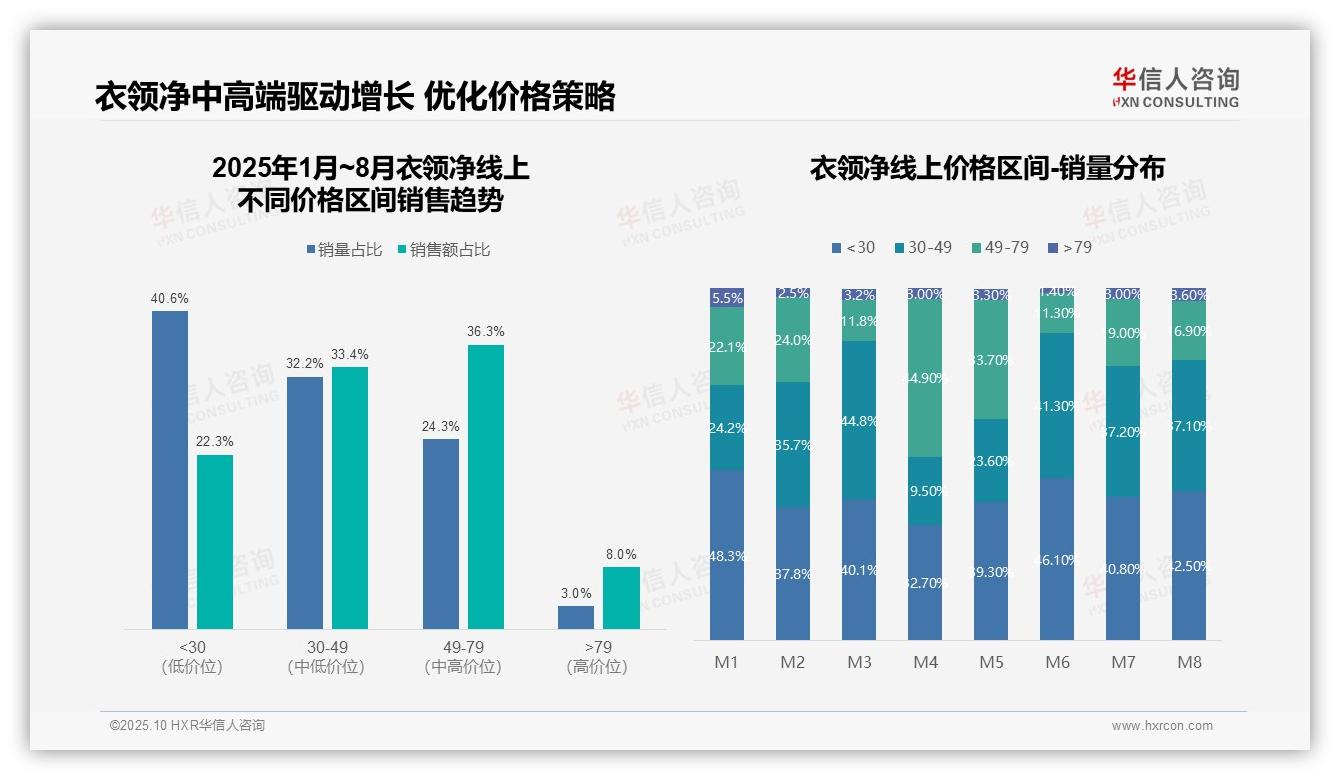 华信人咨询发布专项报告：抖音衣领净销售额占比55.2%-2025年10月-衣领净-38