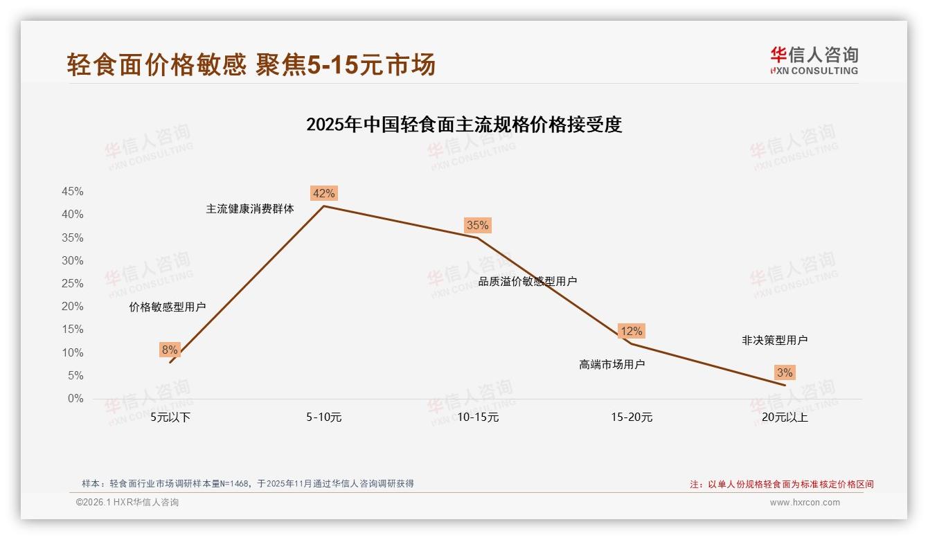 5至10元价格段占42%销量，轻食面品牌如何平衡低价引流与高端溢价——华信人咨询报告披露-2026年1月-轻食面-38