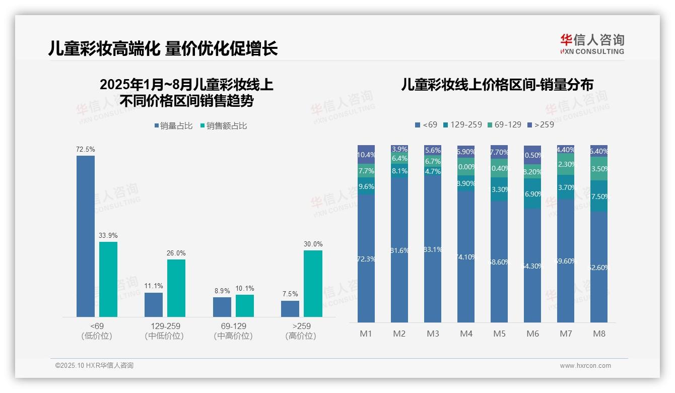 华信人咨询发布专项报告：儿童彩妆低价产品销量占72.5%市场依赖风险高-2025年10月-儿童彩妆-38