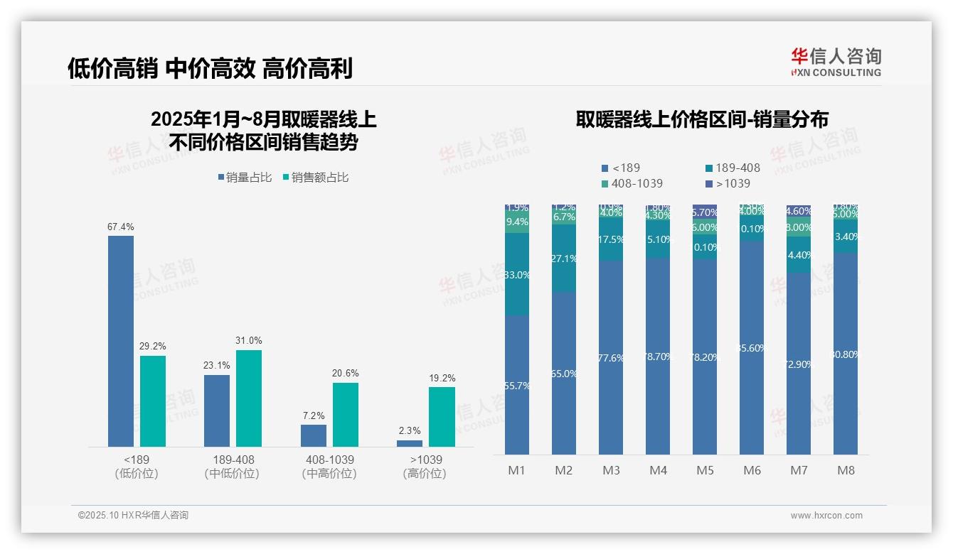 一文读懂取暖器67.4%销量来自低价产品：华信人咨询报告精编-2025年10月-取暖器-38