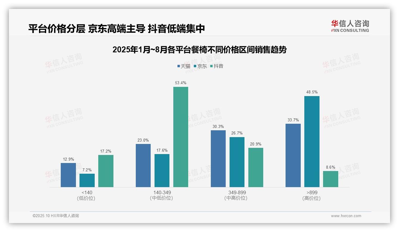 华信人咨询报告揭示：京东高端餐椅销售额占比48.5%-2025年10月-餐椅-38