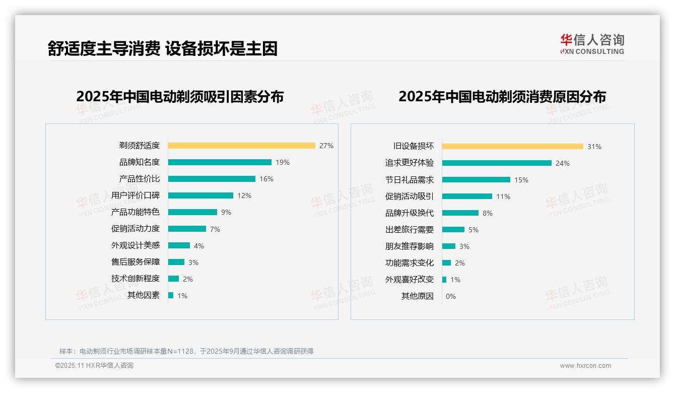 57%电动剃须消费者愿意推荐——华信人咨询趋势报告摘要-2025年11月-电动剃须-38
