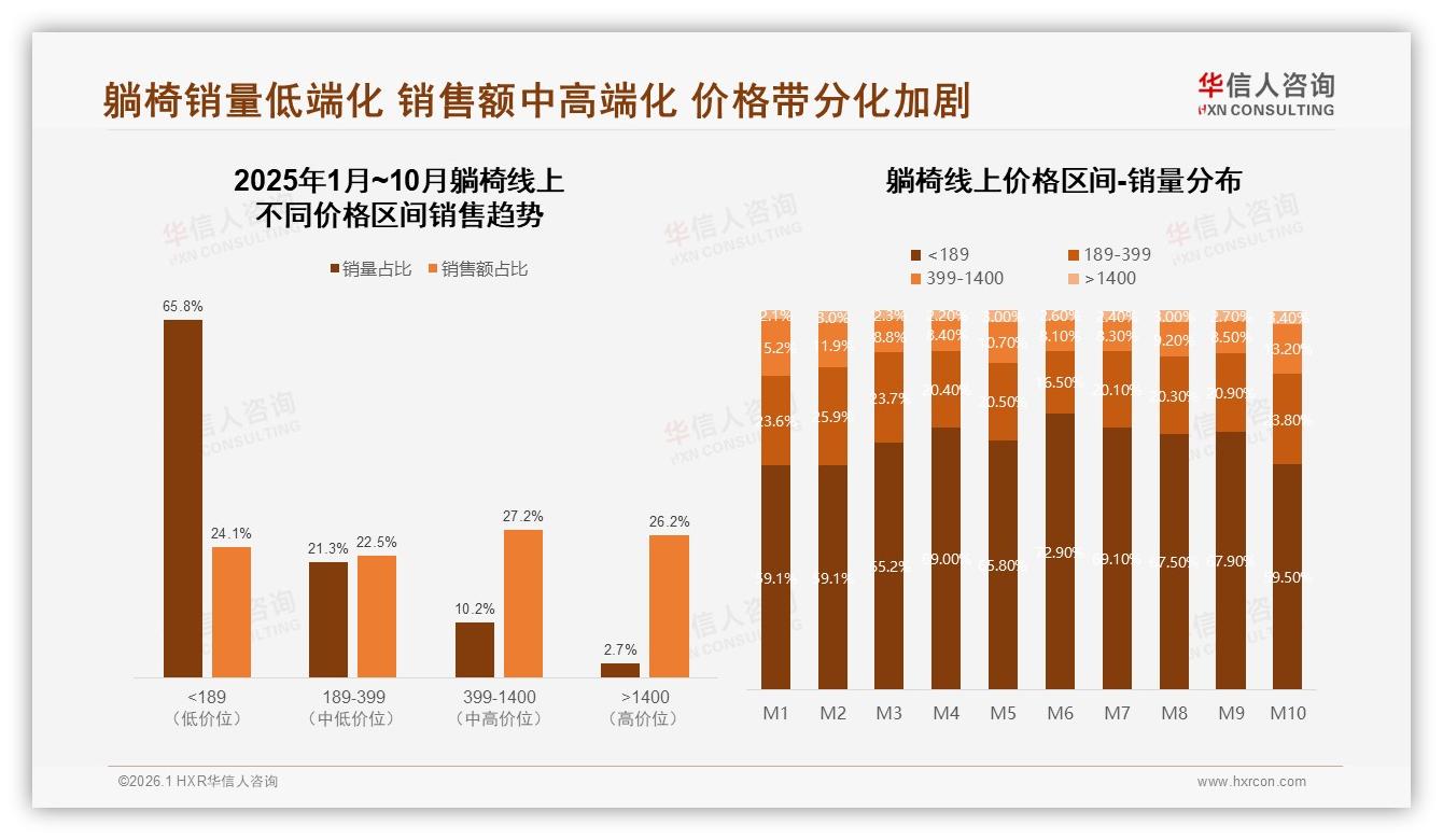 华信人咨询品类洞察：26~45岁中产占60%躺椅市场，抖音68%销售额领跑-2026年1月-躺椅-38