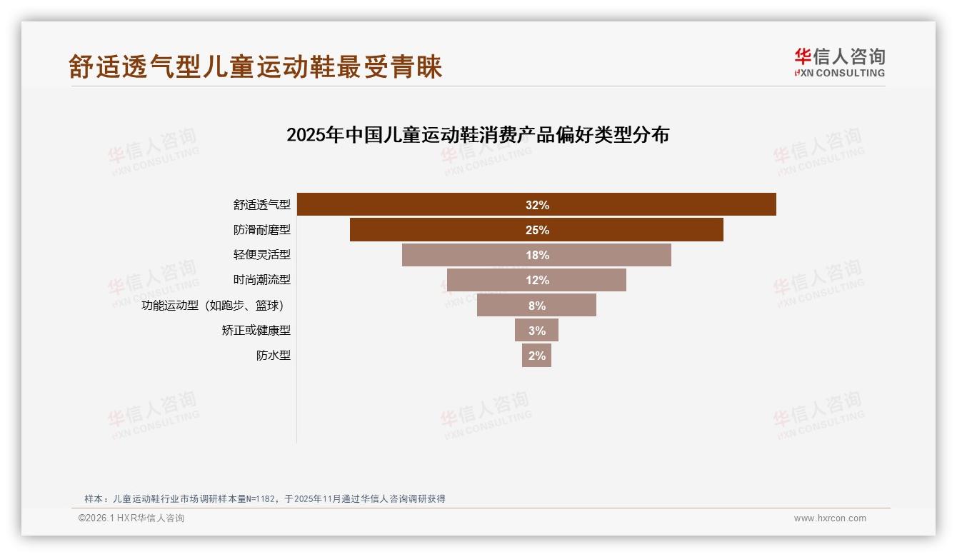 华信人咨询趋势雷达：32%家长首选舒适透气型儿童运动鞋功能痛点破解-2026年1月-儿童运动鞋-38