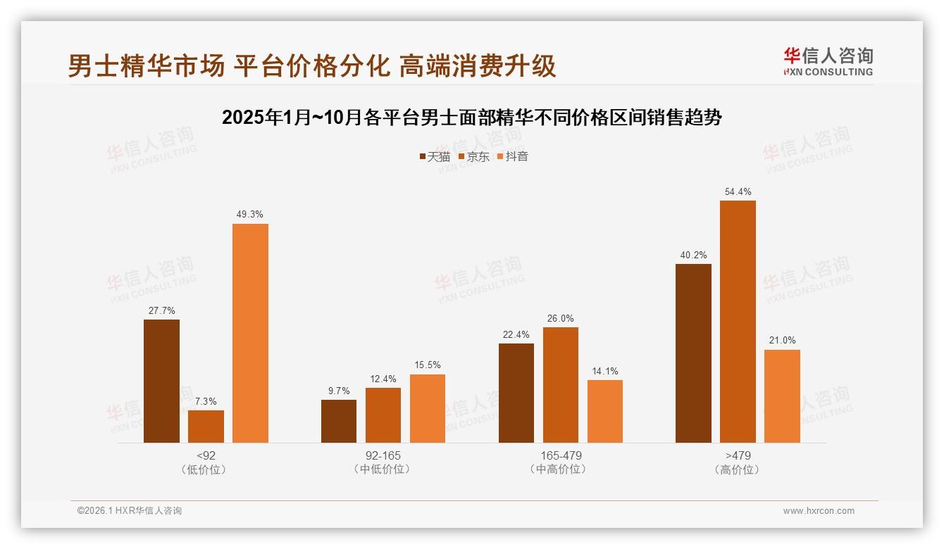 52%线上购买男士面部精华，华信人咨询男士面部精华品类年报指出体验缺口-2026年1月-男士面部精华-38