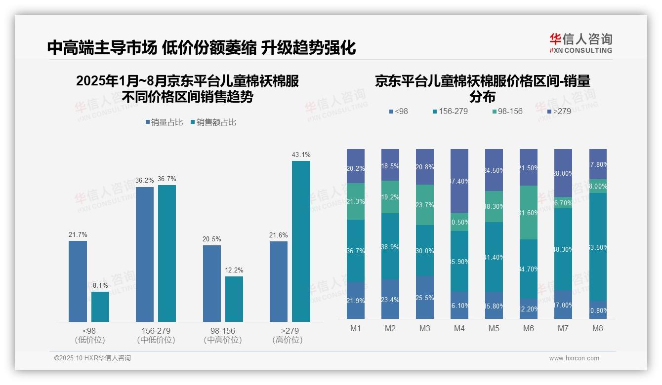 行业风向：华信人咨询报告提出抖音儿童棉袄棉服低价销量占比54.8%-2025年10月-儿童棉袄棉服-38