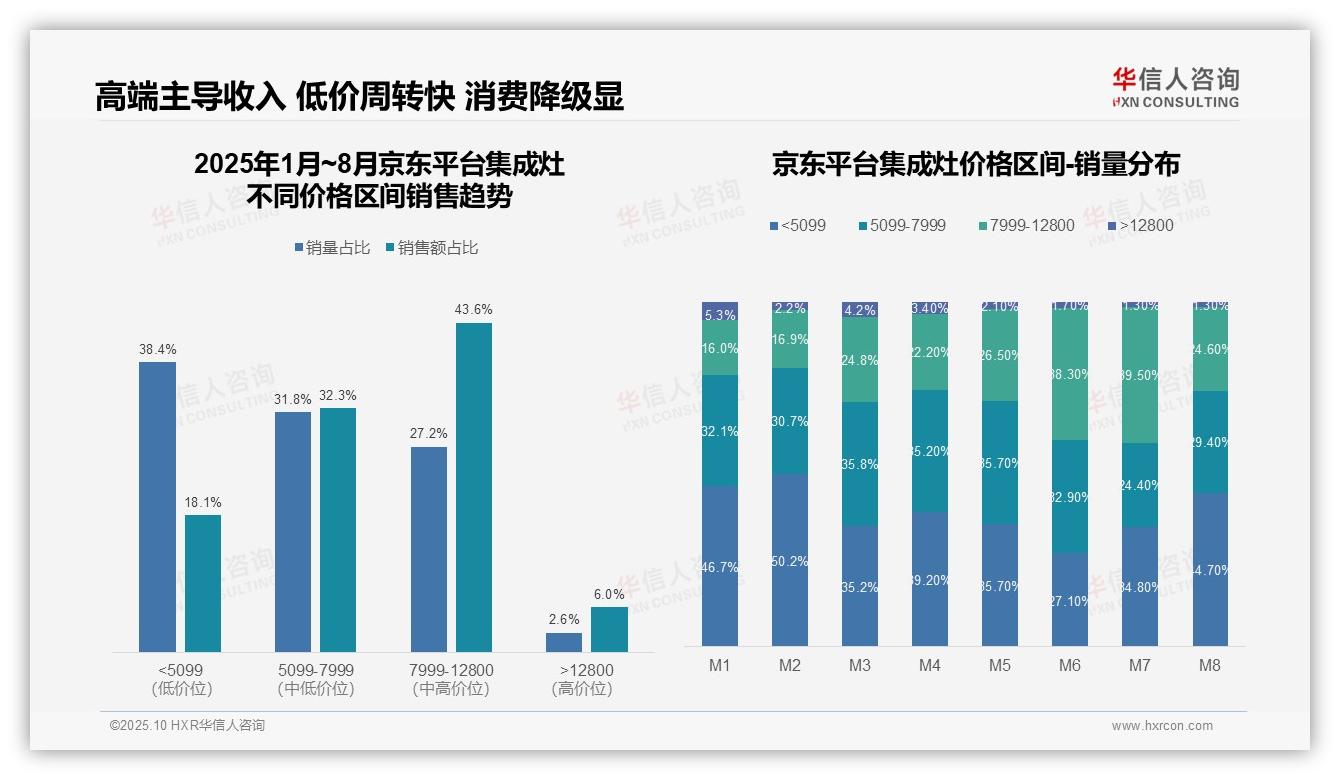 集成灶低端产品销量占比73.5%——引自华信人咨询消费者调研报告-2025年10月-集成灶-38