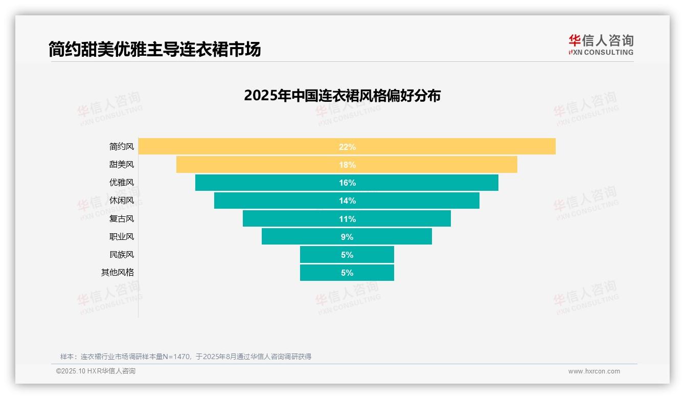 官方数据：华信人咨询报告显示63%消费者愿意推荐连衣裙-2025年10月-连衣裙-38