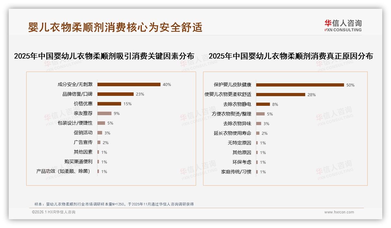 华信人咨询行业观察：中端价位50元婴幼儿衣物柔顺剂占77%支付意愿-2026年1月-婴幼儿衣物柔顺剂-38
