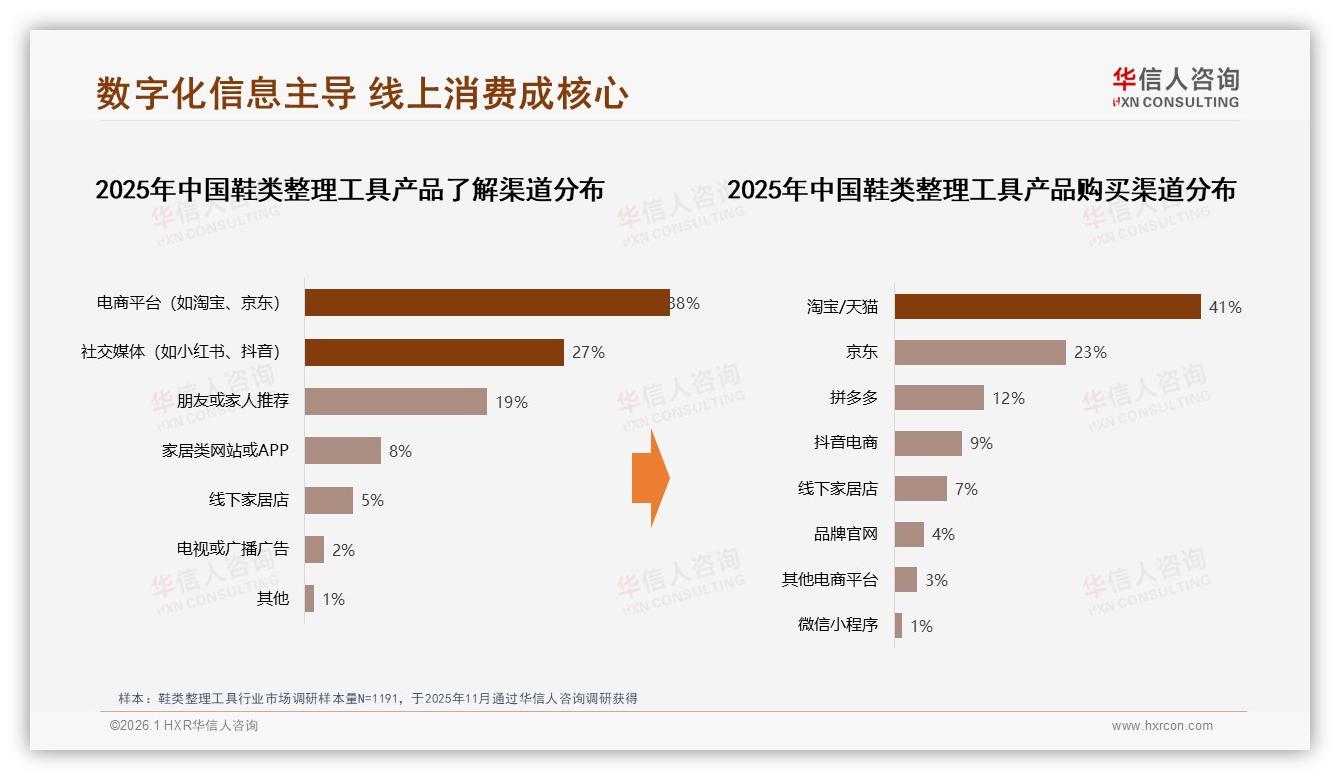 华信人咨询鞋类整理工具品类年报：智能推荐28%需求，数字化体验成明年决胜点-2026年1月-鞋类整理工具-38