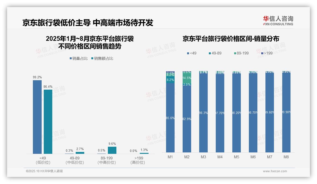 行业风向：华信人咨询报告提出京东86.4%旅行袋销售额来自低价段-2025年10月-旅行袋-38