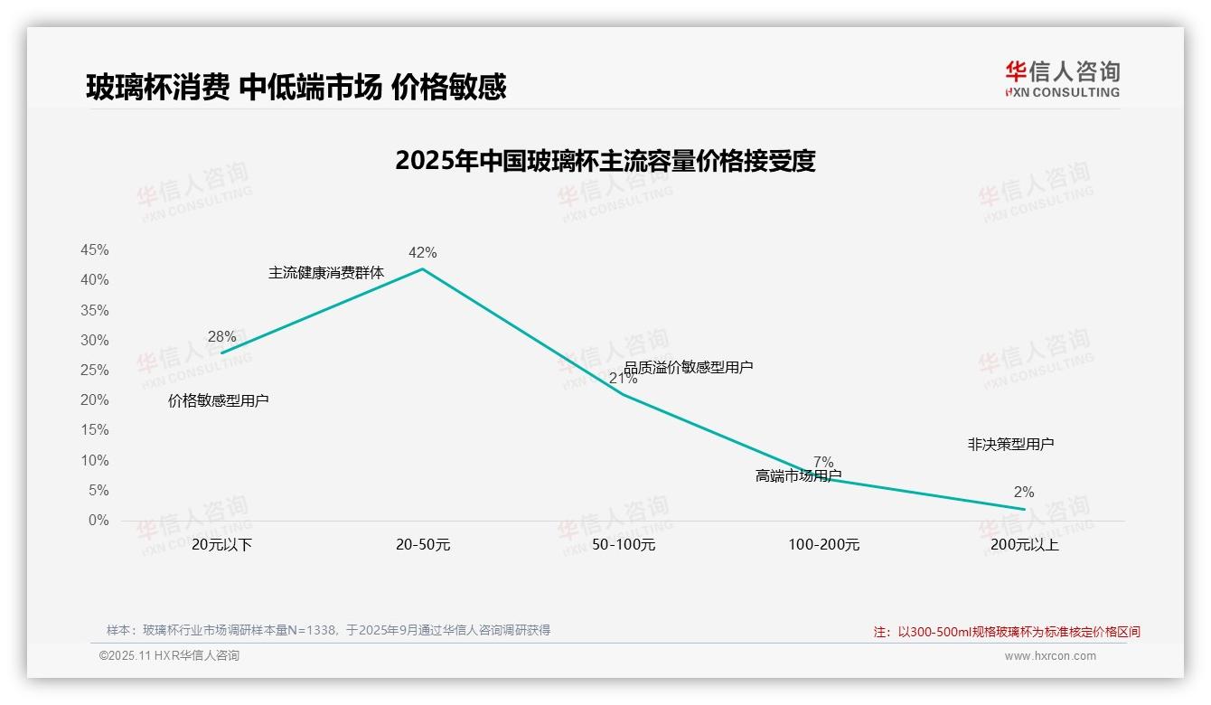 华信人咨询报告首次披露：45%消费者在玻璃杯涨价10%时坚持购买-2025年11月-玻璃杯-38