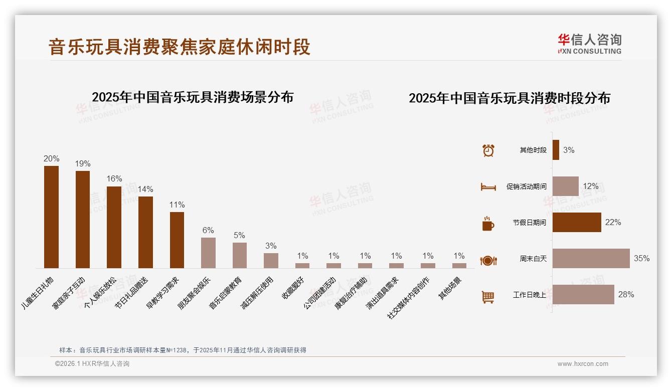 华信人咨询研报速览：周末白天35%时段消费音乐玩具，家庭亲子互动占19%场景-2026年1月-音乐玩具-38