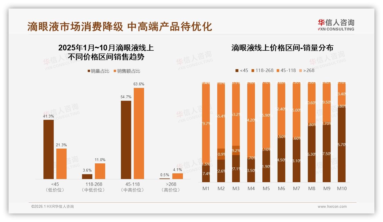 41%亲友口碑推荐率重塑滴眼液信任链——华信人咨询消费研究-2026年1月-滴眼液-38